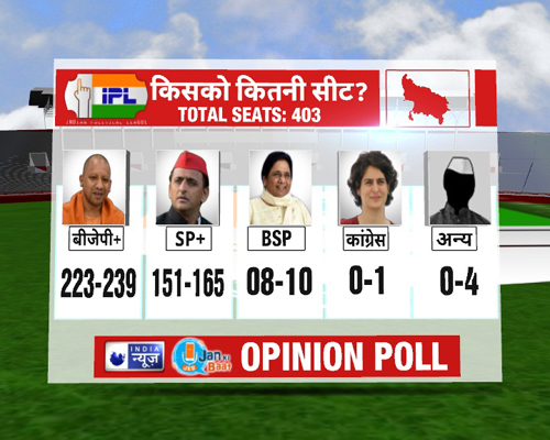 INDIA NEWS-JAN KI BAAT OPINION POLL UP जाट बंटे, यूपी में बीजेपी को लीड: सर्वे