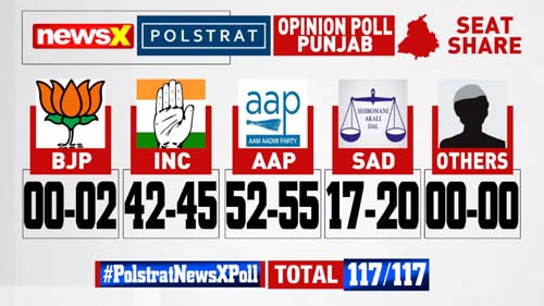 Polstrat-NewsX Pre-Poll Survey 2 Punjab पंजाब में कौनसी पार्टी बनाएगी सरकार ?