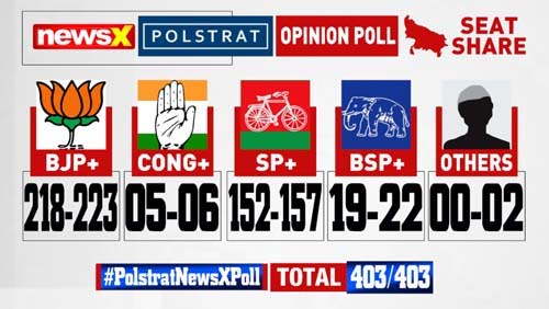 Polstrat-NewsX Pre-Poll Survey 2 चार राज्यों में कौन रहेगा आगे ? क्या है मुख्य मुद्दे ?