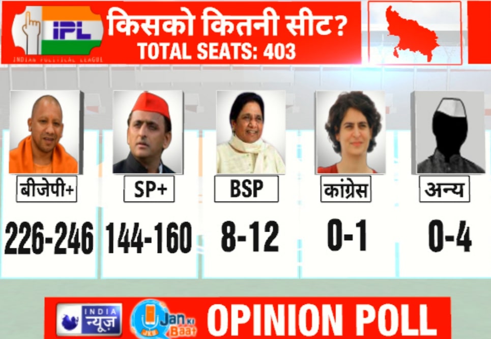 India News Jan ki Baat Exit Poll 2022 सटीक रहा इंडिया न्यूज – जन की बात एग्जिट पोल