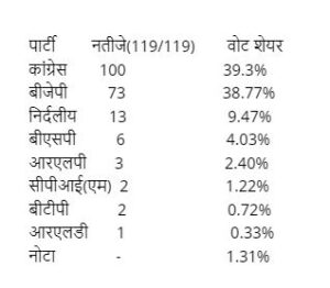 Rajasthan Election Results 2023 LIVE